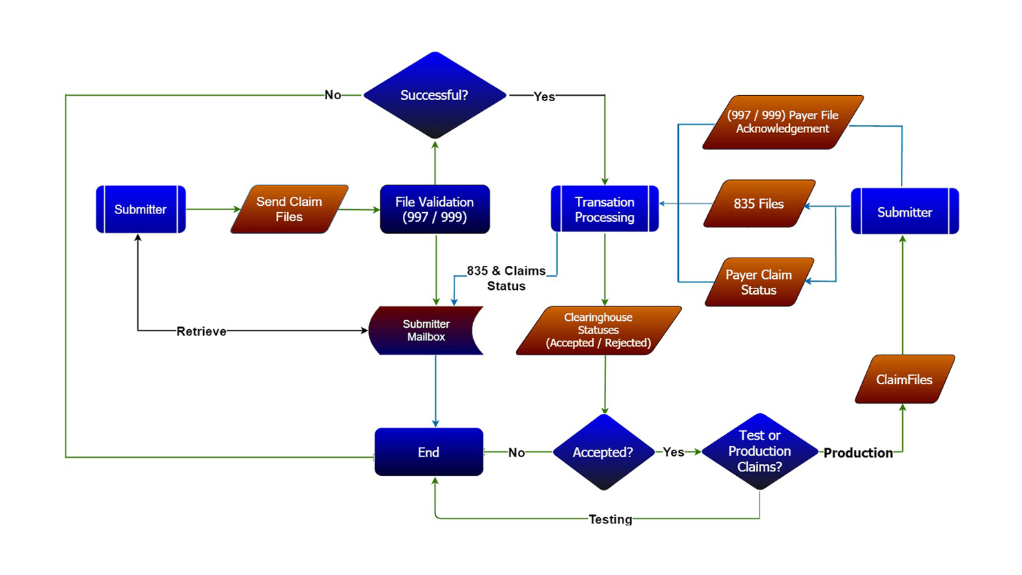 claim-submission-flow-diagram